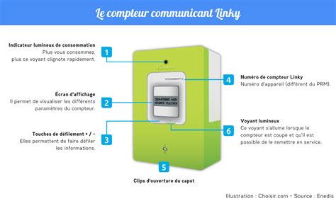 linky activer temporairement|Activer son compteur Linky : le mode d’emploi